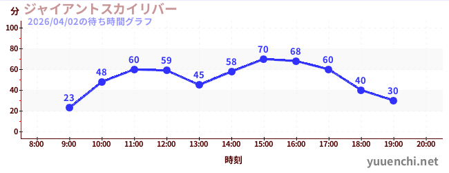 Giant Sky Riverの待ち時間グラフ