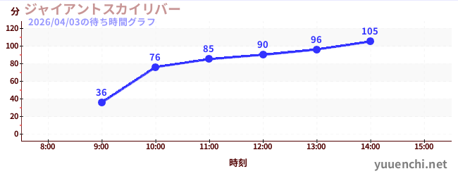 ジャイアントスカイリバーの待ち時間グラフ
