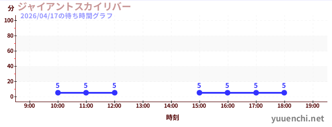 ジャイアントスカイリバーの待ち時間グラフ