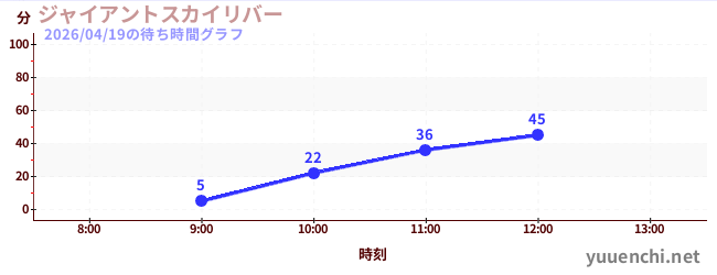 Giant Sky Riverの待ち時間グラフ