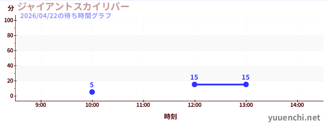 ジャイアントスカイリバーの待ち時間グラフ