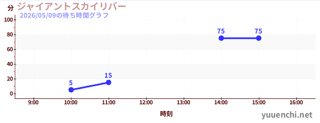 Giant Sky Riverの待ち時間グラフ