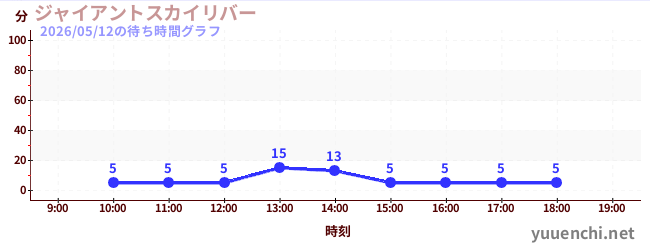 ジャイアントスカイリバーの待ち時間グラフ
