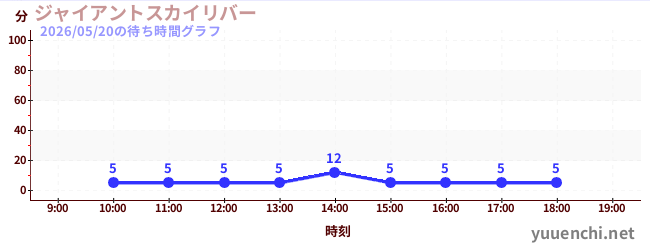 ジャイアントスカイリバーの待ち時間グラフ