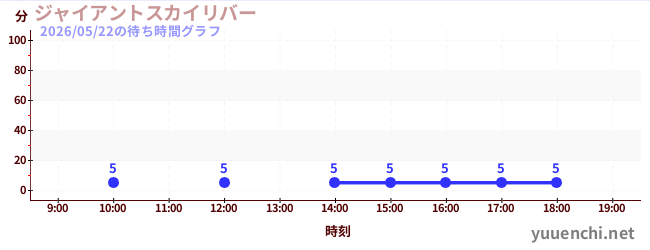ジャイアントスカイリバーの待ち時間グラフ