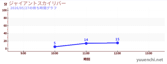 超级天空漂流の待ち時間グラフ
