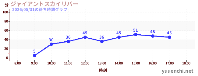 ジャイアントスカイリバーの待ち時間グラフ
