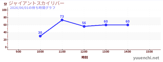 Giant Sky Riverの待ち時間グラフ