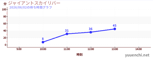 Giant Sky Riverの待ち時間グラフ