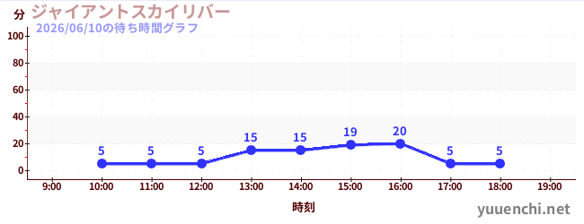 ジャイアントスカイリバーの待ち時間グラフ