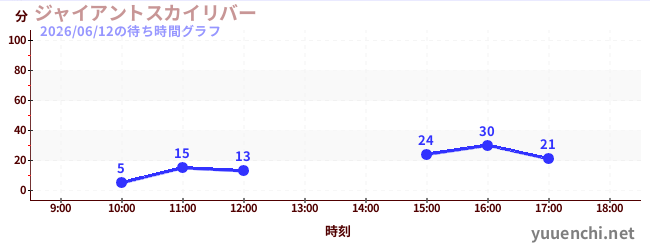ジャイアントスカイリバーの待ち時間グラフ