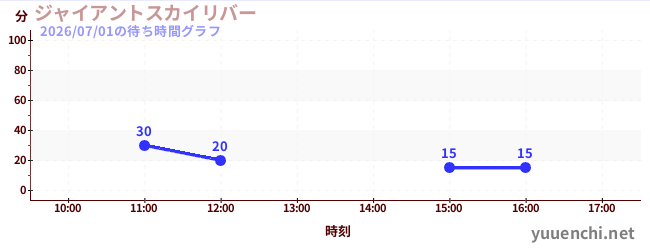 ジャイアントスカイリバーの待ち時間グラフ