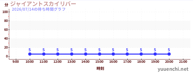 ジャイアントスカイリバーの待ち時間グラフ