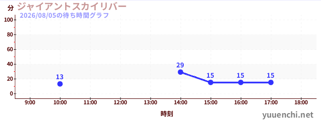 超级天空漂流の待ち時間グラフ