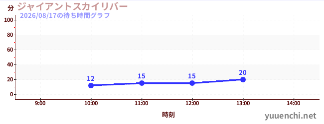 Giant Sky Riverの待ち時間グラフ