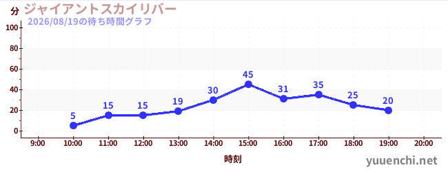 ジャイアントスカイリバーの待ち時間グラフ