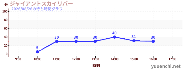 超级天空漂流の待ち時間グラフ