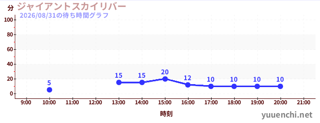 ジャイアントスカイリバーの待ち時間グラフ
