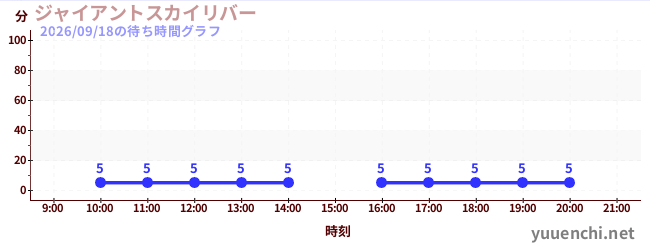 ジャイアントスカイリバーの待ち時間グラフ