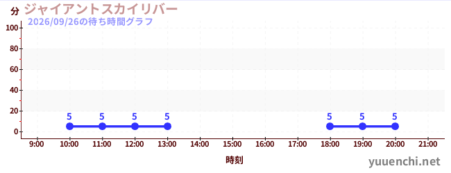 超级天空漂流の待ち時間グラフ