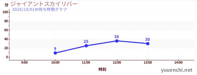 超级天空漂流の待ち時間グラフ