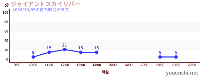 ジャイアントスカイリバーの待ち時間グラフ