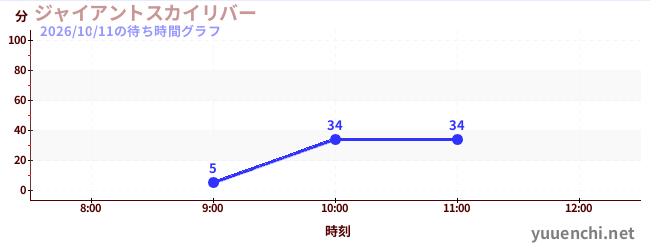 ジャイアントスカイリバーの待ち時間グラフ