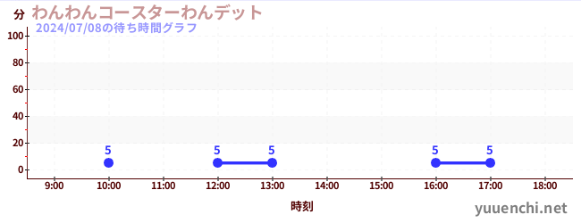 わんわんコースターわんデットの待ち時間グラフ