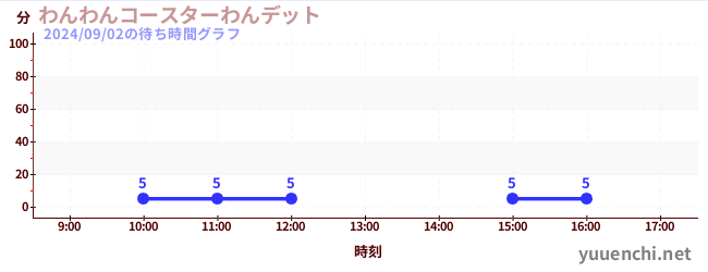 狗狗过山车<br>Wanditの待ち時間グラフ