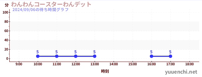 狗狗过山车<br>Wanditの待ち時間グラフ