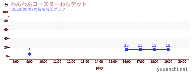 狗狗过山车<br>Wanditの待ち時間グラフ