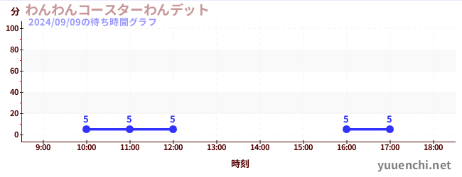 狗狗过山车<br>Wanditの待ち時間グラフ