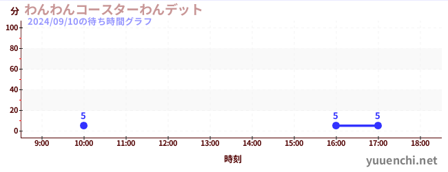 狗狗过山车<br>Wanditの待ち時間グラフ