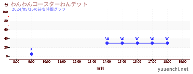 わんわんコースターわんデットの待ち時間グラフ