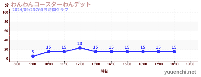 Wanditの待ち時間グラフ