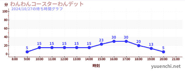 わんわんコースターわんデットの待ち時間グラフ