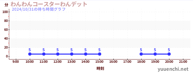 わんわんコースターわんデットの待ち時間グラフ