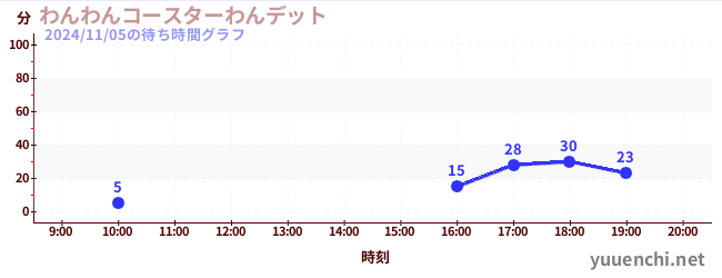 Wan Wan coaster Wanditの待ち時間グラフ