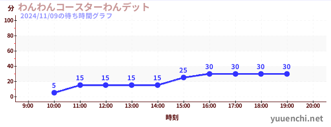 Wan Wan coaster Wanditの待ち時間グラフ