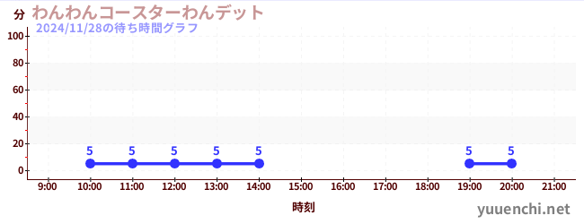 わんわんコースターわんデットの待ち時間グラフ