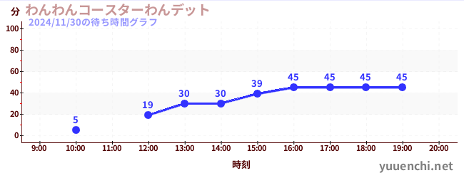 わんわんコースターわんデットの待ち時間グラフ