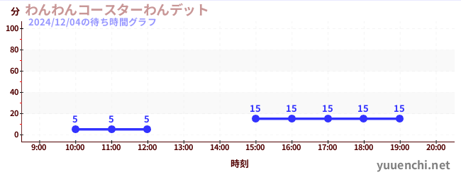 狗狗过山车<br>Wanditの待ち時間グラフ