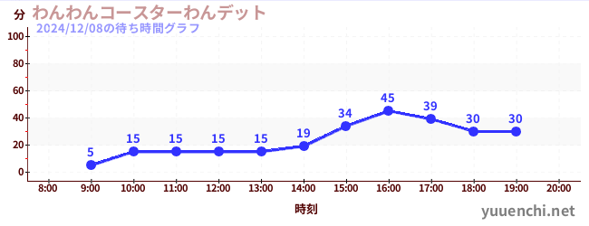 わんわんコースターわんデットの待ち時間グラフ