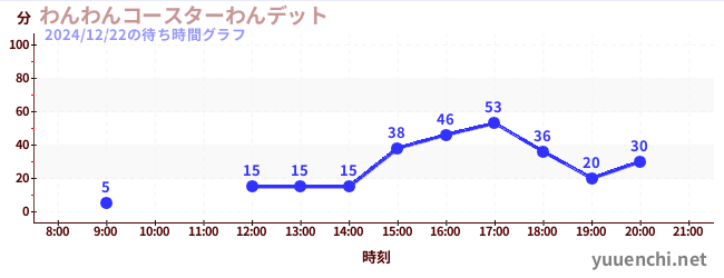 Wanditの待ち時間グラフ