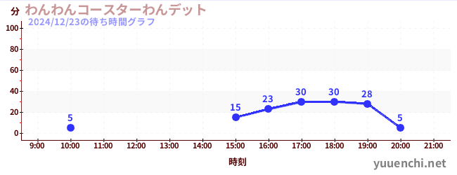 わんわんコースターわんデットの待ち時間グラフ