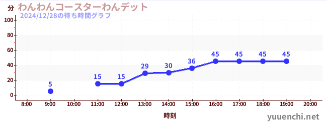 わんわんコースターわんデットの待ち時間グラフ