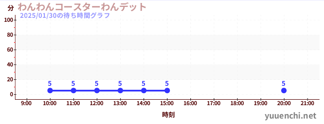 わんわんコースターわんデットの待ち時間グラフ