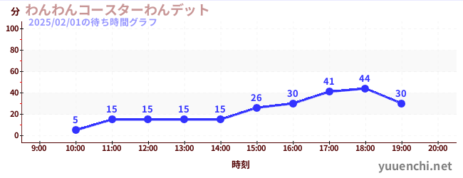 わんわんコースターわんデットの待ち時間グラフ