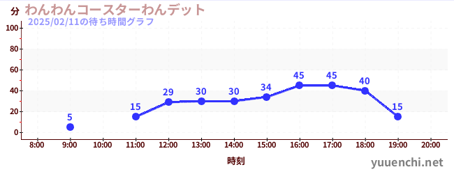 Wanditの待ち時間グラフ