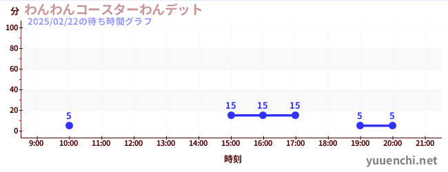 Wanditの待ち時間グラフ